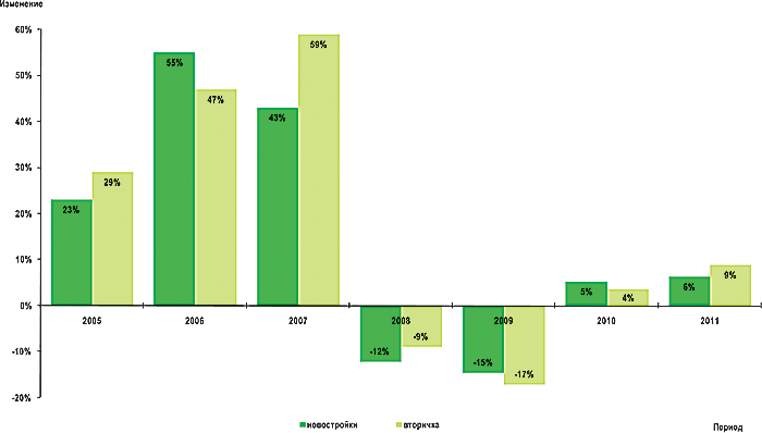 Процент прироста за год цены жилья Омска с 2005 по 2011 гг
