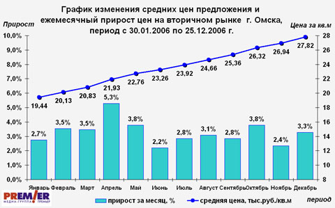 Недвижимость Омск 2006 январь-декабрь
