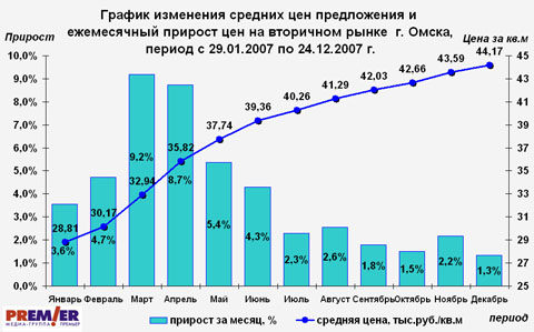 График изменения цен на вторичном рынке  г. Омска за 2007 г.