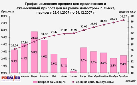 График изменения цен новостроек г.Омска за 2007 г.
