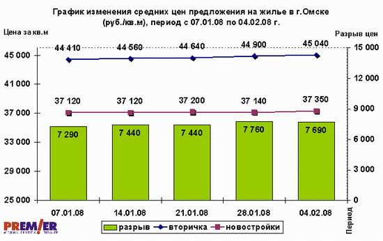 График изменения средних цен предложения на жилье в Омске (руб./кв.м)