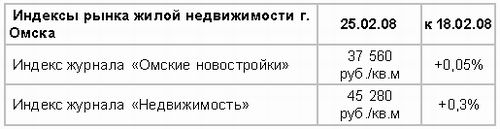 Таблица: Индексы рынка жилой недвижимости Омска (25.02.08 к 18.02.08)