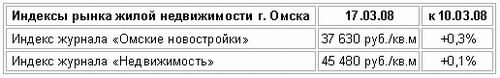 Индексы рынка жилой недвижимости Омска (17.03.08 к 10.03.08)