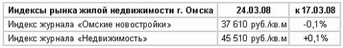 Индексы рынка жилой недвижимости Омска (24.03.08 к 17.03.08)