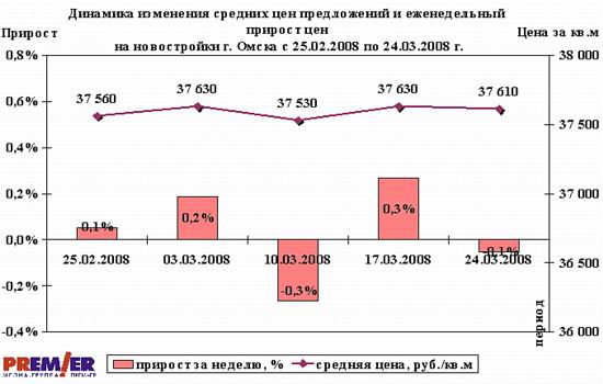 Динамика изменения средних цен предложений и еженедельный прирост цен на новостройки Омска с 25.02.08 по 24.03.08