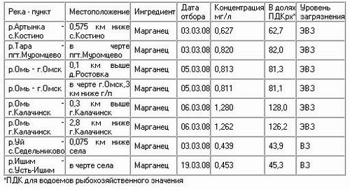 Информация о высоком содержании загрязняющих веществ поверхностных вод суши на территории Омской области в марте 2008 г.