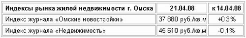 Индексы рынка жилой недвижимости г. Омска (21.04.08 к 14.04.08)