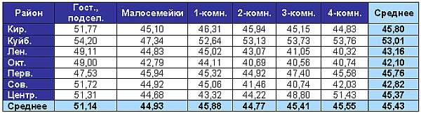 Таблица средней цены предложения на вторичном рынке жилья г.Омска, в зависимости от местоположения дома и количества комнат на 28.04.2008 г. (тыс. руб./кв.м)