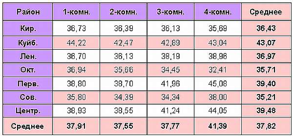 Таблица средней цены предложения в новостройках Омска