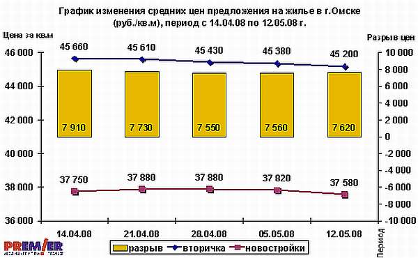 График изменения средних цен предложения на жилье в Омске