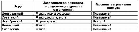 Характеристика загрязнения по округам города Омска в мае 2008 года