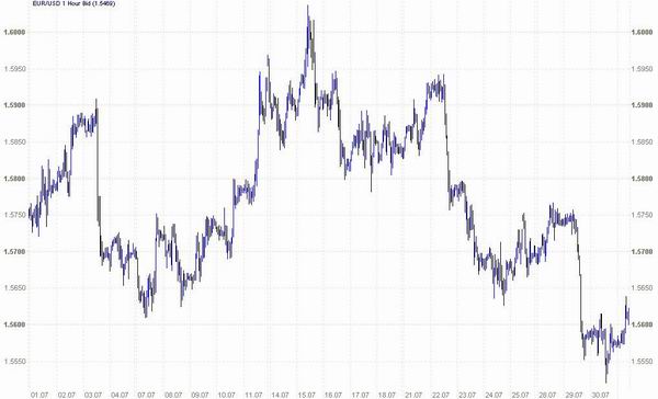 График евро/доллар. Июль