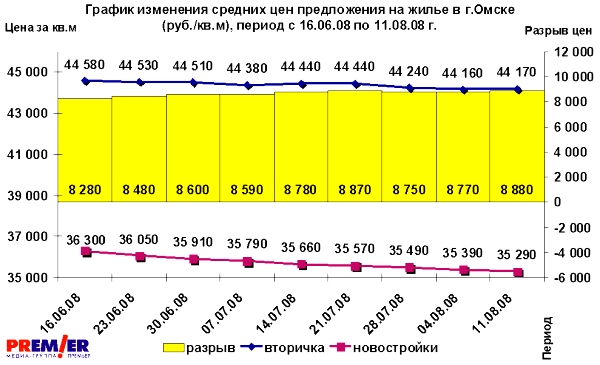 График изменения средних цен предложения на жилье в Омске (16.06.08-11.08.08)