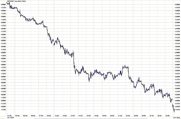 GBP / USD, август 2008 (1.7624)