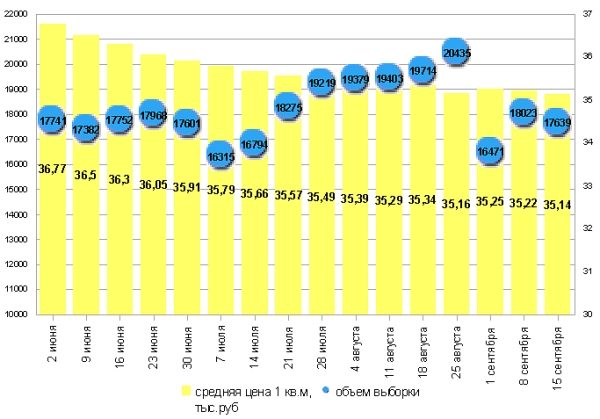 Динамика средней цены (желтое) и объем выборки предложения (синее)