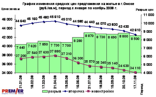 Изменение средних цен предложения на жилье в Омске (руб./кв.м)