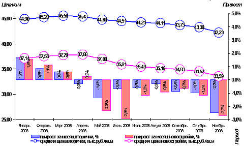 График изменения средних цен предложения и  ежемесячный прирост цен на рынке жилья Омска,  период с января по ноябрь 2008 г.