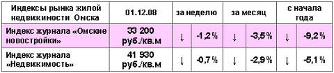 Индексы рынка жилой недвижимости Омска на 01.12.2008