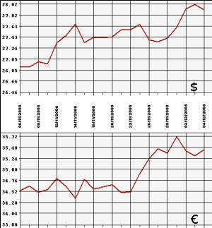 ЦБ РФ: доллар, евро, 04.11 - 04.12.08