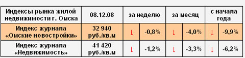 Индексы рынка жилой недвижимости г. Омска на 08.12.2008 