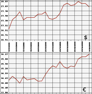 ЦБ РФ: доллар, евро, 11.11 - 11.12.08