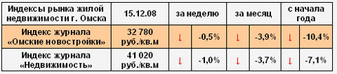 Индексы рынка жилой недвижимости г. Омска на 15.12.2008 