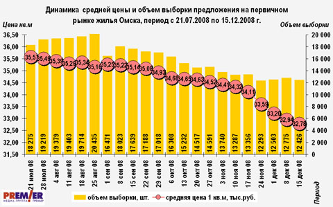 Динамика  средней цены и объем выборки предложения на первичном рынке жилья Омска, период с 21.07.2008 по 15.12.2008 г.