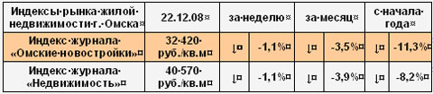 Индексы рынка жилой недвижимости г. Омска на 22.12.2008
