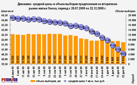 Динамика  средней цены и объем выборки предложения на вторичном рынке жилья Омска, период с 28.07.2008 по 22.12.2008 г.