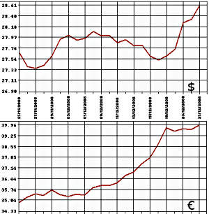 ЦБ РФ, доллар, евро: 25.11 - 25.12.08