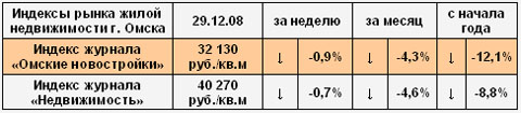 Индексы рынка жилой недвижимости г. Омска на 29.12.2008