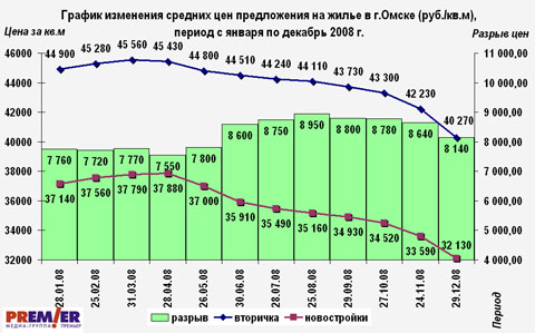График изменения средних цен предложения на жилье в г.Омске (руб./кв.м), период с января по декабрь 2008 г.