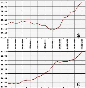 ЦБ РФ:  доллар, евро, 30.11 - 30.12.2008