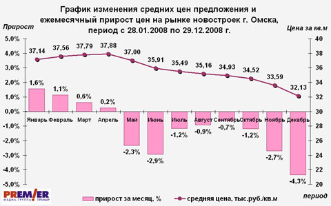 График изменения цен на первичном рынке  г. Омска