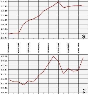 ЦБ РФ доллар, евро, 28.12.08 - 28.01.09