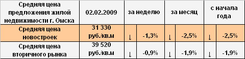 Средняя цена предложения жилой недвижимости г. Омска на 02.02.2009