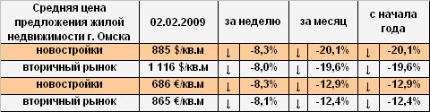 цена жилья г. Омска в долларах и евро