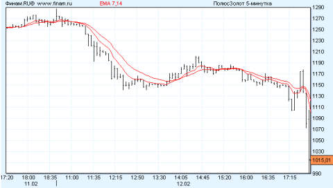 Динамика цен на акции "Полюс Золота". finam.ru