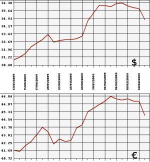 ЦБ РФ доллар, евро, 13.01.09 - 13.02.09