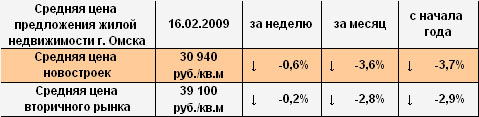 Средняя цена предложения жилой недвижимости г. Омска на 16.02.2009
