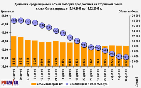 Динамика  цены и объем на вторичном рынке жилья Омска