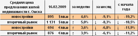 Динамика  цены и объем на вторичном рынке жилья Омска