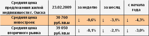 Средняя цена предложения жилой недвижимости г. Омска на 23.02.2009