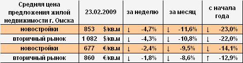 Цена предложения жилья г. Омска в долларах и евро на 23.02.2009