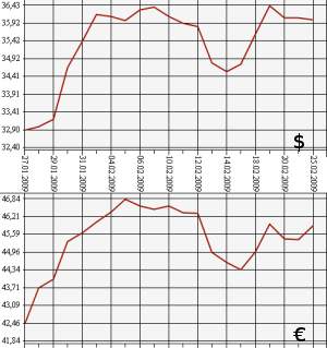 ЦБ РФ доллар, евро, 25.01.09 - 25.02.09