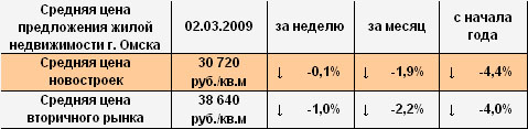 Средняя цена предложения жилой недвижимости Омска на 02.03.2009
