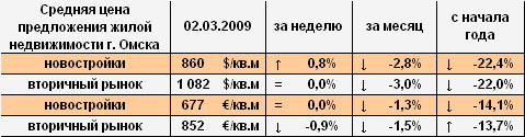 Цена предложения жилья г. Омска в долларах и евро на 02.03.2009