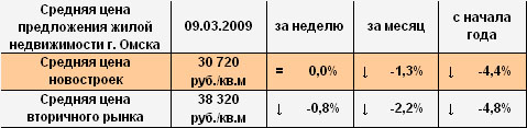 Средняя цена предложения жилой недвижимости г. Омска на 09.03.2009
