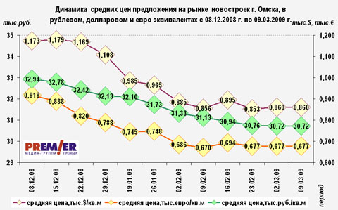 Динамика  цен новостроек г. Омска, в рублях, долларах и евро