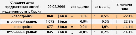 Цена предложения жилья г. Омска в долларах и евро на 09.03.2009 